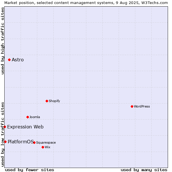 Market position of Astro vs. PlatformOS vs. Expression Web