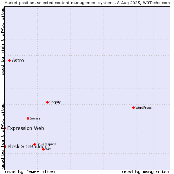 Market position of Astro vs. Plesk SiteBuilder vs. Expression Web