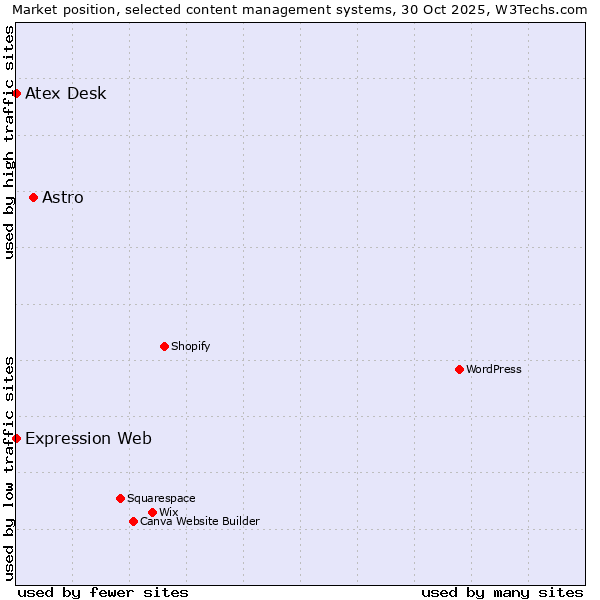 Market position of Astro vs. Atex Desk vs. Expression Web