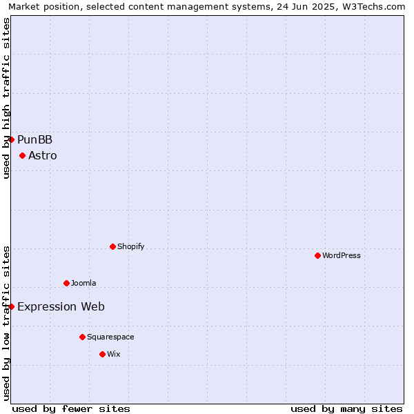 Market position of Astro vs. PunBB vs. Expression Web