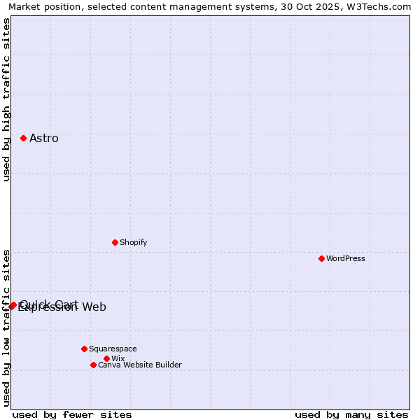 Market position of Astro vs. Quick.Cart vs. Expression Web