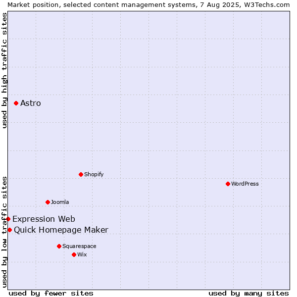 Market position of Astro vs. Quick Homepage Maker vs. Expression Web