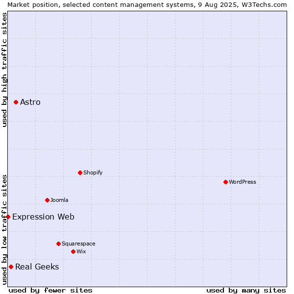 Market position of Astro vs. Real Geeks vs. Expression Web