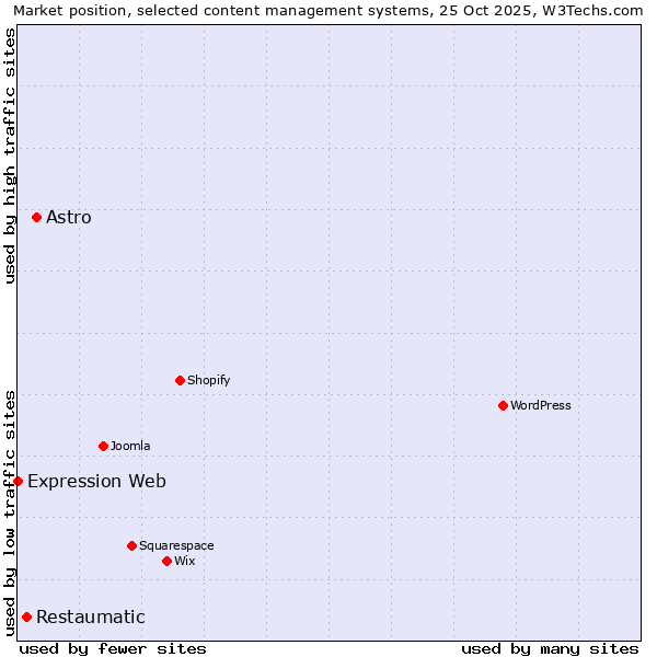 Market position of Astro vs. Restaumatic vs. Expression Web