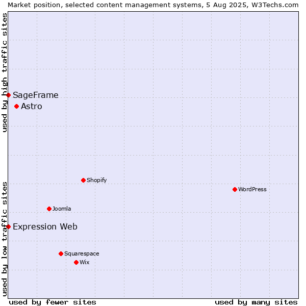 Market position of Astro vs. SageFrame vs. Expression Web