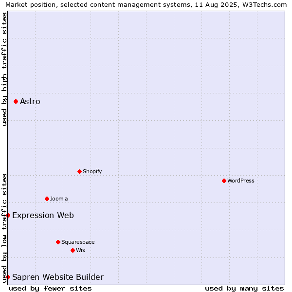 Market position of Astro vs. Expression Web vs. Sapren Website Builder