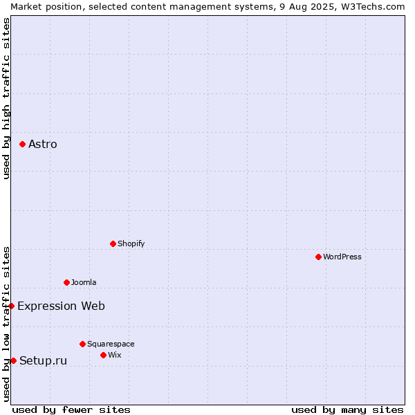 Market position of Astro vs. Setup.ru vs. Expression Web