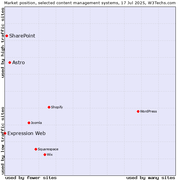 Market position of Astro vs. SharePoint vs. Expression Web