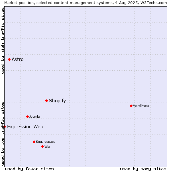 Market position of Shopify vs. Astro vs. Expression Web