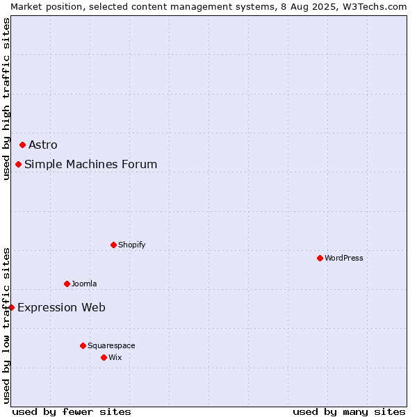 Market position of Astro vs. Simple Machines Forum vs. Expression Web