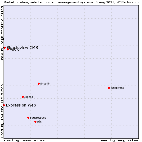 Market position of Astro vs. Simpleview CMS vs. Expression Web