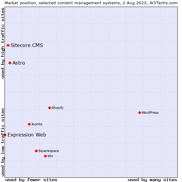Market position of Astro vs. Sitecore CMS vs. Expression Web
