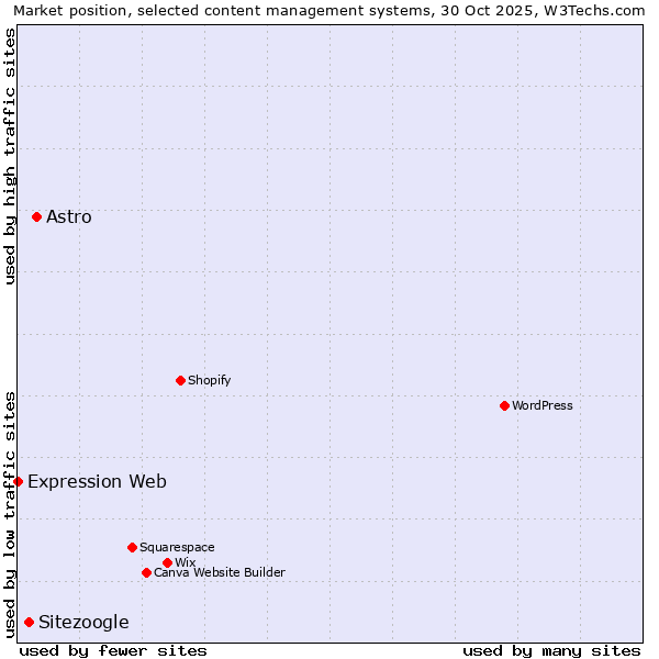 Market position of Astro vs. Sitezoogle vs. Expression Web