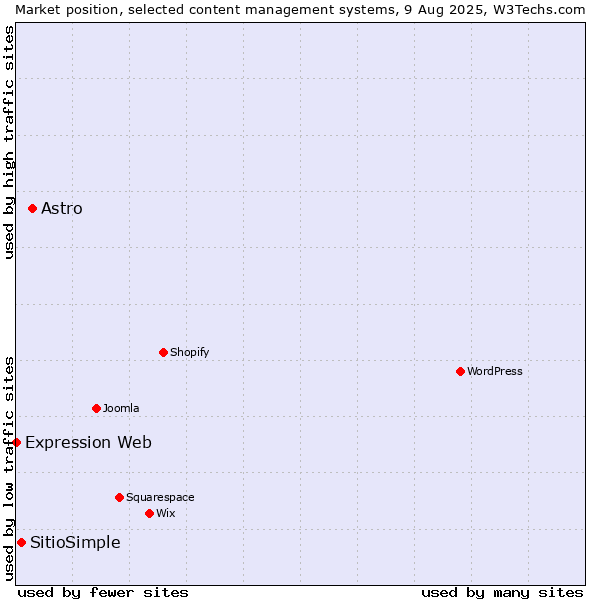 Market position of Astro vs. SitioSimple vs. Expression Web