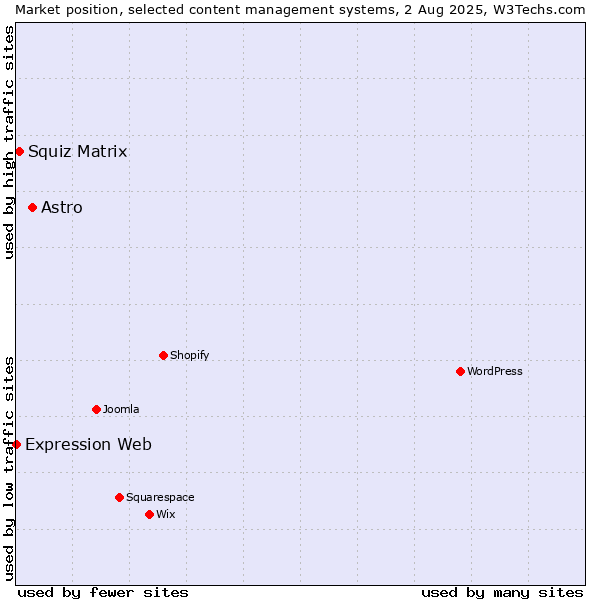 Market position of Astro vs. Squiz Matrix vs. Expression Web