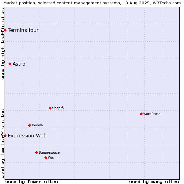 Market position of Astro vs. Terminalfour vs. Expression Web