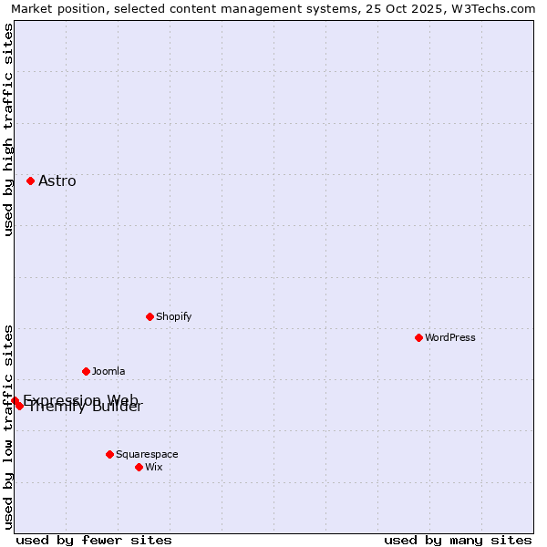 Market position of Astro vs. Themify Builder vs. Expression Web