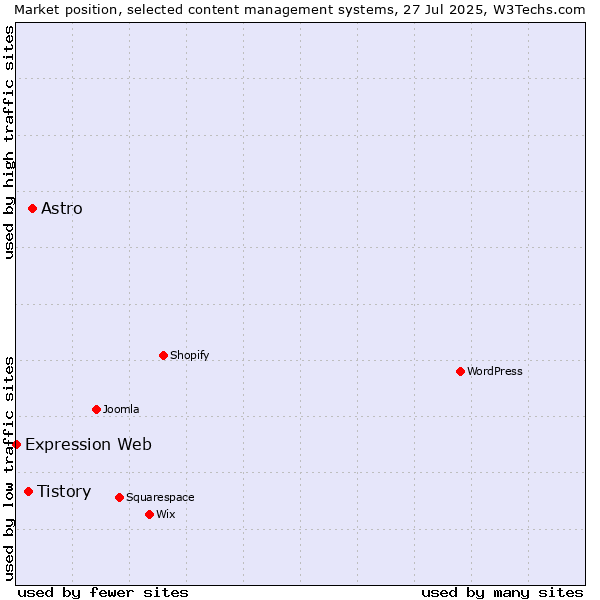 Market position of Astro vs. Tistory vs. Expression Web