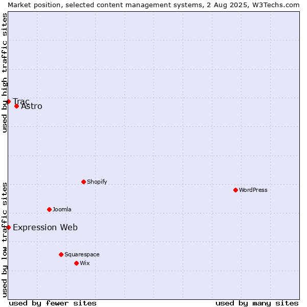 Market position of Astro vs. Trac vs. Expression Web