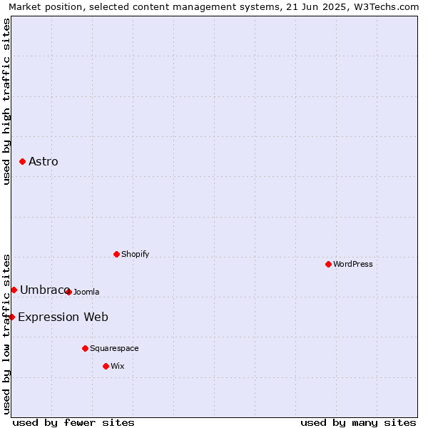 Market position of Astro vs. Umbraco vs. Expression Web