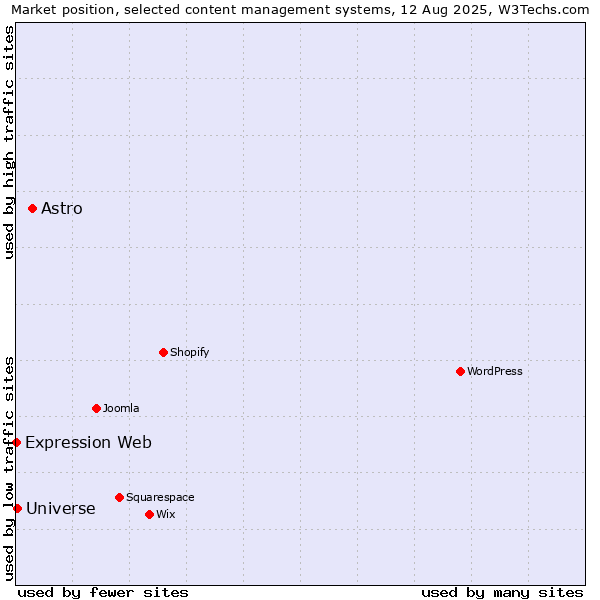 Market position of Astro vs. Universe vs. Expression Web