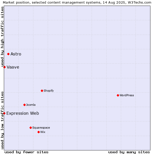 Market position of Astro vs. Vaave vs. Expression Web