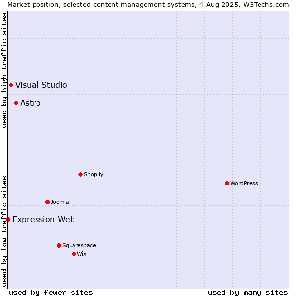 Market position of Astro vs. Visual Studio vs. Expression Web