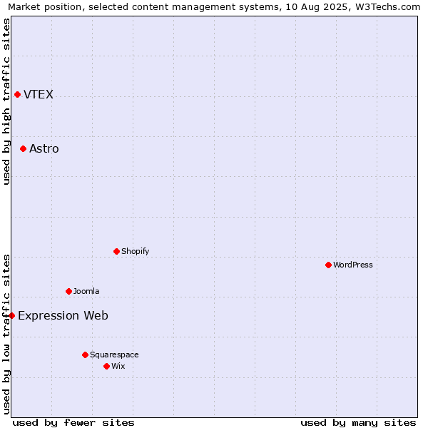 Market position of Astro vs. VTEX vs. Expression Web