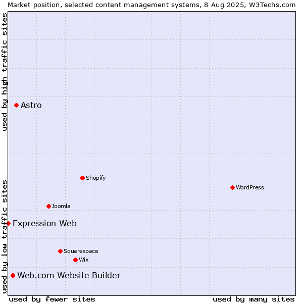 Market position of Astro vs. Web.com Website Builder vs. Expression Web