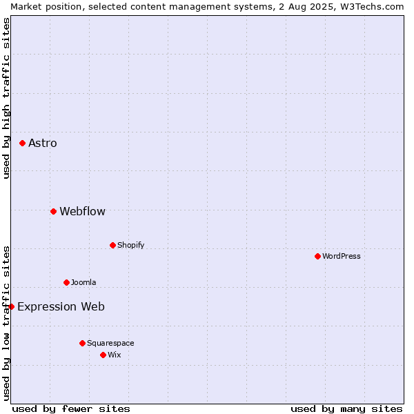 Market position of Webflow vs. Astro vs. Expression Web