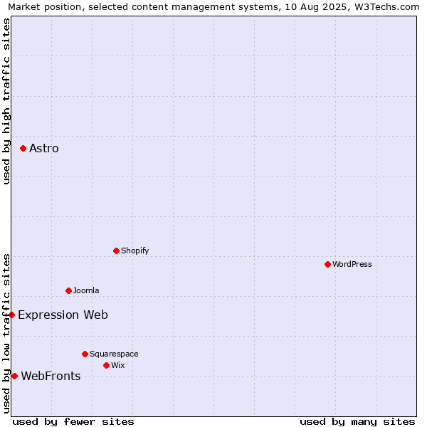 Market position of Astro vs. WebFronts vs. Expression Web