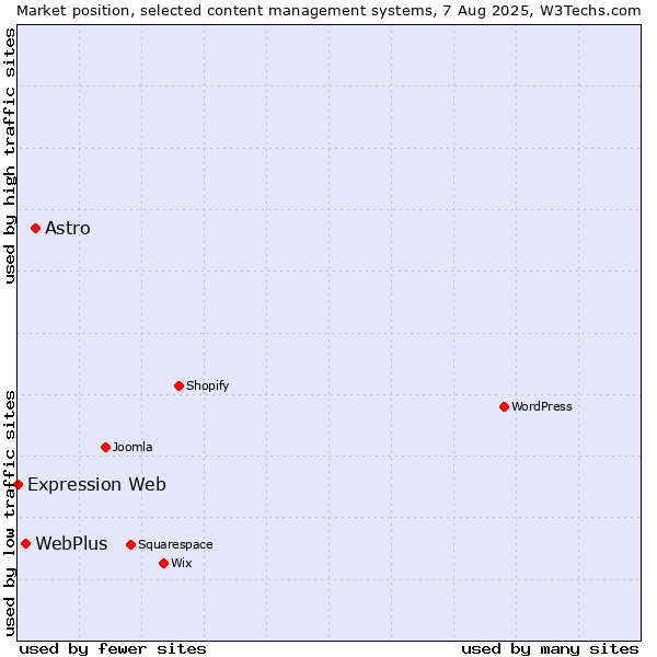 Market position of Astro vs. WebPlus vs. Expression Web