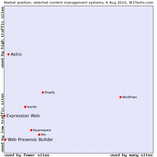 Market position of Astro vs. Web Presence Builder vs. Expression Web