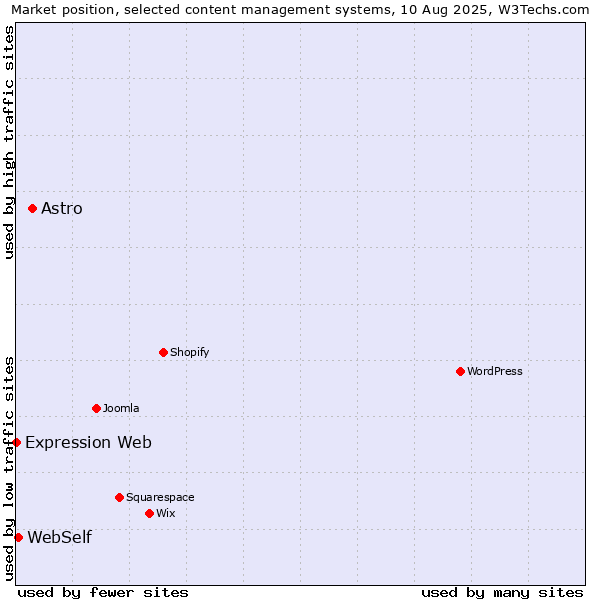 Market position of Astro vs. WebSelf vs. Expression Web