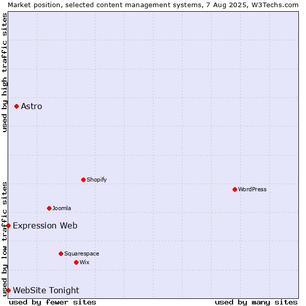Market position of Astro vs. Expression Web vs. WebSite Tonight