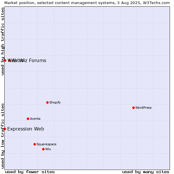 Market position of Astro vs. Web Wiz Forums vs. Expression Web