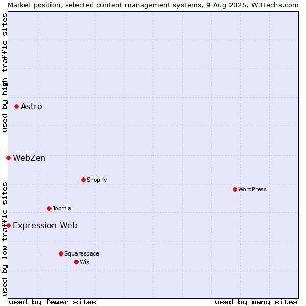 Market position of Astro vs. Expression Web vs. WebZen