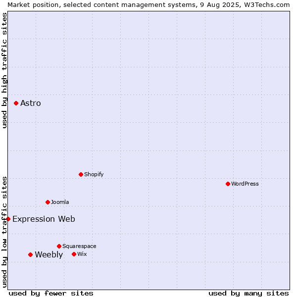 Market position of Weebly vs. Astro vs. Expression Web