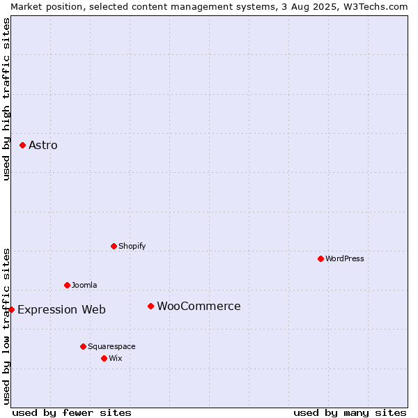 Market position of WooCommerce vs. Astro vs. Expression Web