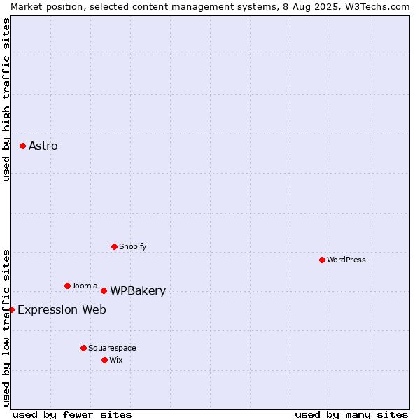 Market position of WPBakery vs. Astro vs. Expression Web