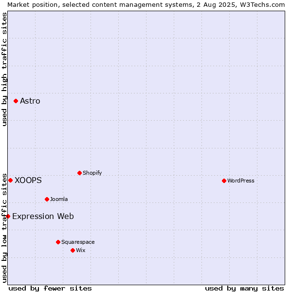 Market position of Astro vs. XOOPS vs. Expression Web