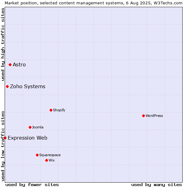Market position of Astro vs. Zoho Systems vs. Expression Web