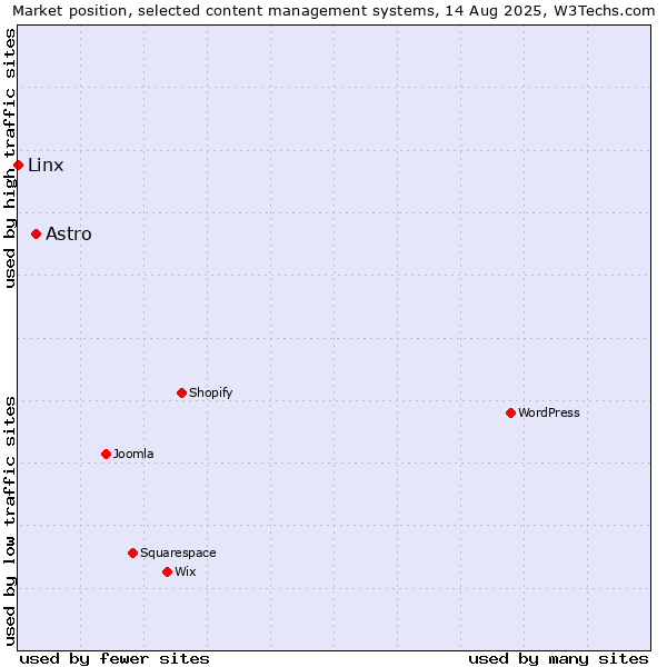 Market position of Astro vs. Linx