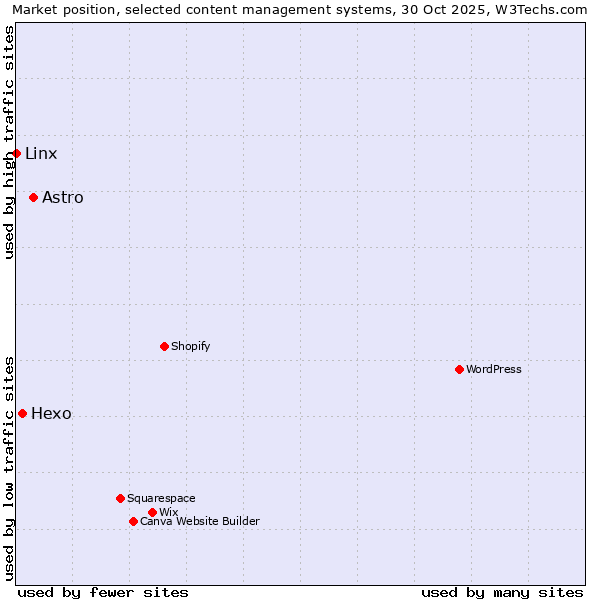 Market position of Astro vs. Hexo vs. Linx