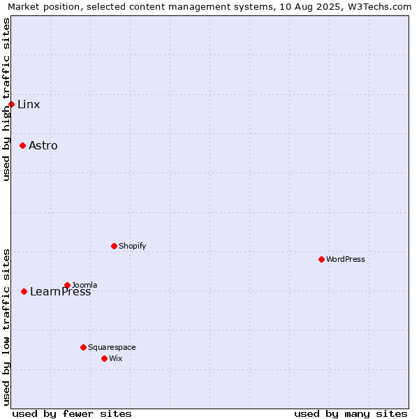 Market position of LearnPress vs. Astro vs. Linx