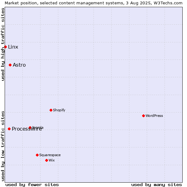 Market position of Astro vs. ProcessWire vs. Linx