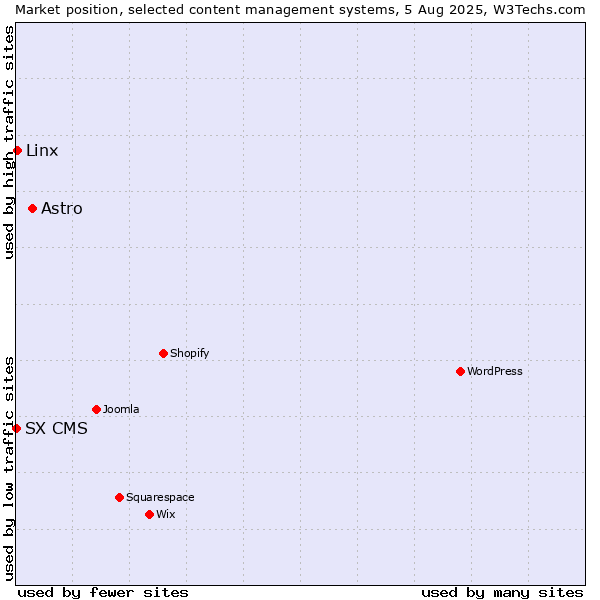 Market position of Astro vs. Linx vs. SX CMS