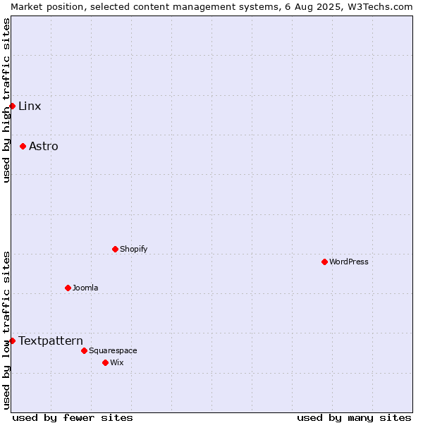 Market position of Astro vs. Textpattern vs. Linx