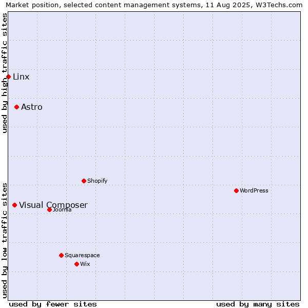 Market position of Astro vs. Visual Composer vs. Linx