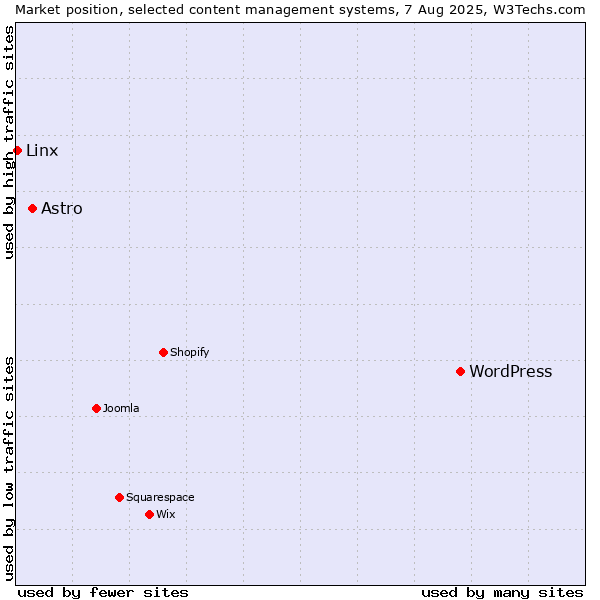 Market position of WordPress vs. Astro vs. Linx